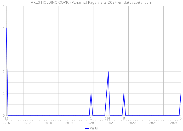 ARES HOLDING CORP. (Panama) Page visits 2024 