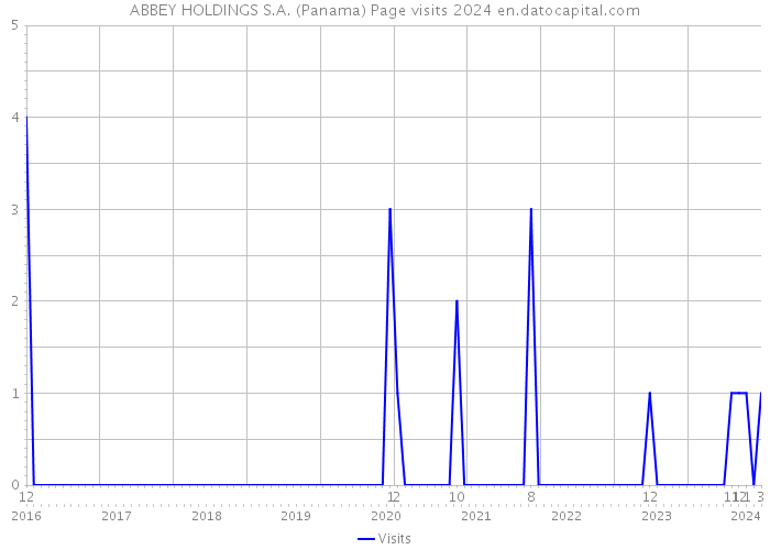 ABBEY HOLDINGS S.A. (Panama) Page visits 2024 