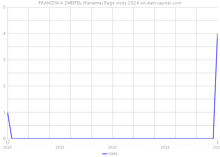FRAMZISKA ZWEIFEL (Panama) Page visits 2024 