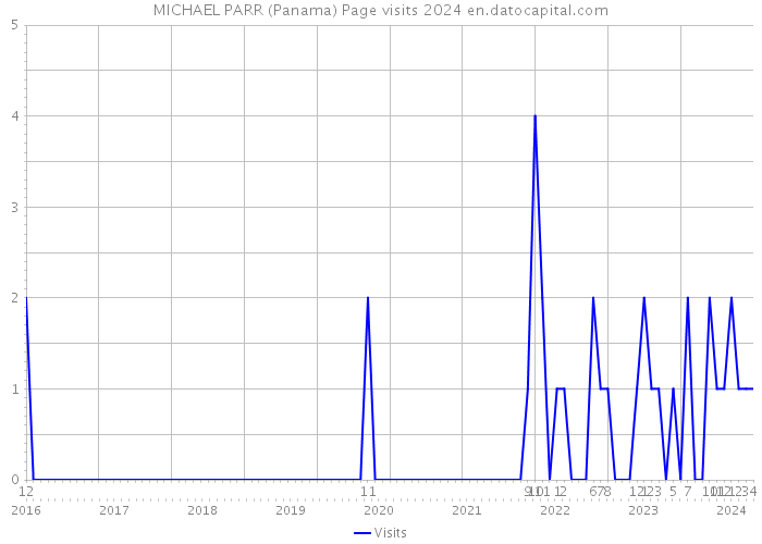MICHAEL PARR (Panama) Page visits 2024 