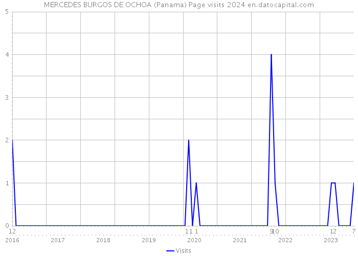 MERCEDES BURGOS DE OCHOA (Panama) Page visits 2024 