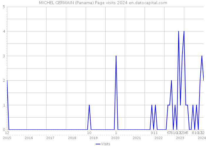 MICHEL GERMAIN (Panama) Page visits 2024 