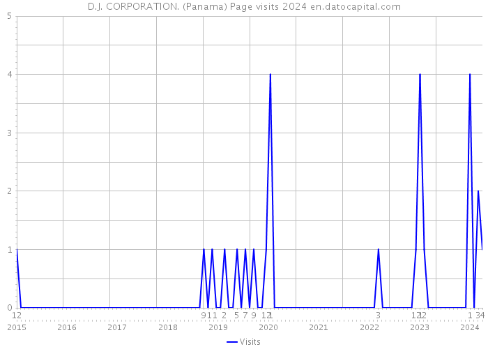 D.J. CORPORATION. (Panama) Page visits 2024 