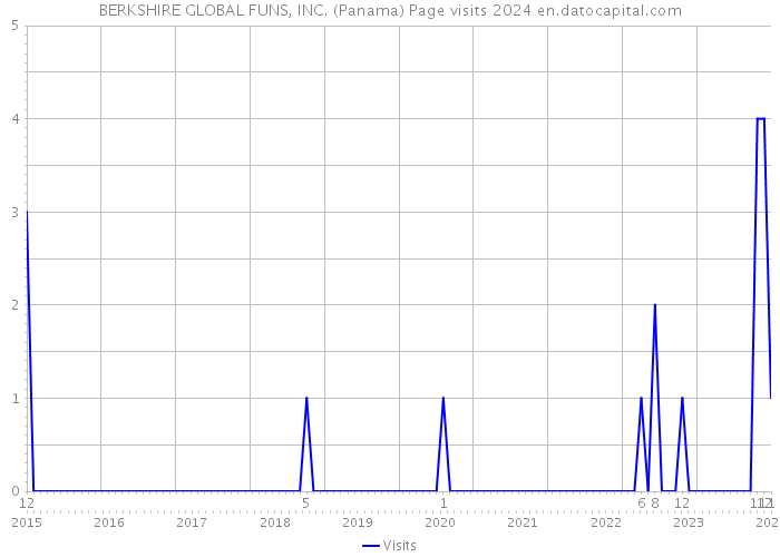 BERKSHIRE GLOBAL FUNS, INC. (Panama) Page visits 2024 