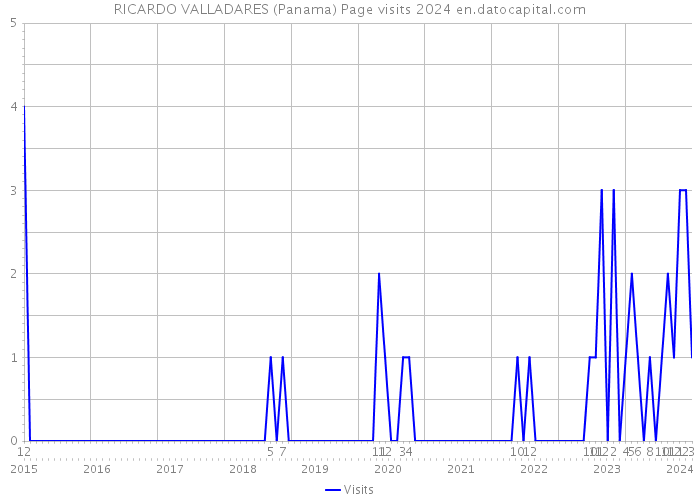 RICARDO VALLADARES (Panama) Page visits 2024 