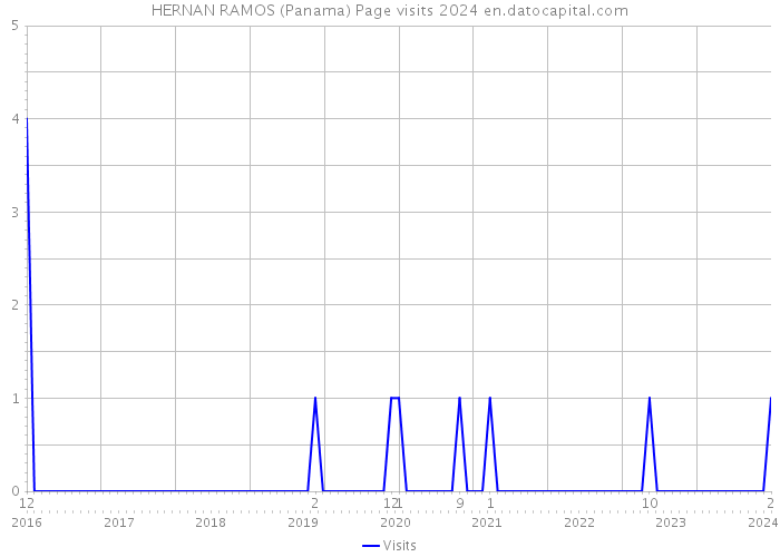 HERNAN RAMOS (Panama) Page visits 2024 