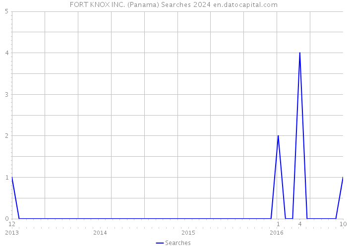 FORT KNOX INC. (Panama) Searches 2024 