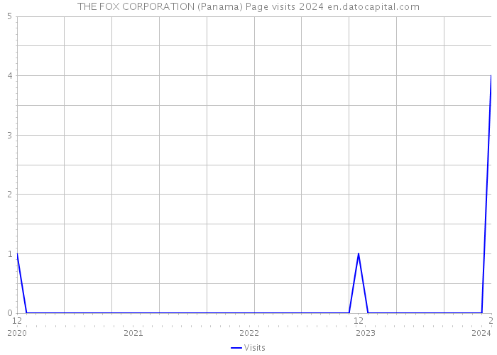 THE FOX CORPORATION (Panama) Page visits 2024 