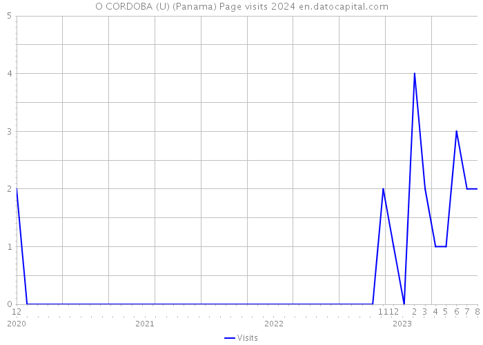 O CORDOBA (U) (Panama) Page visits 2024 