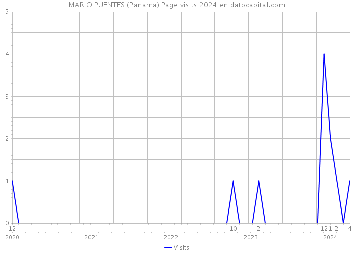 MARIO PUENTES (Panama) Page visits 2024 