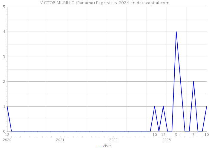 VICTOR MURILLO (Panama) Page visits 2024 