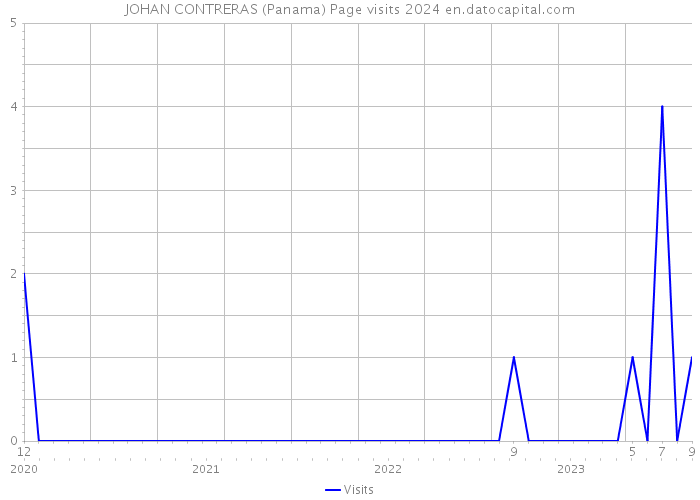 JOHAN CONTRERAS (Panama) Page visits 2024 