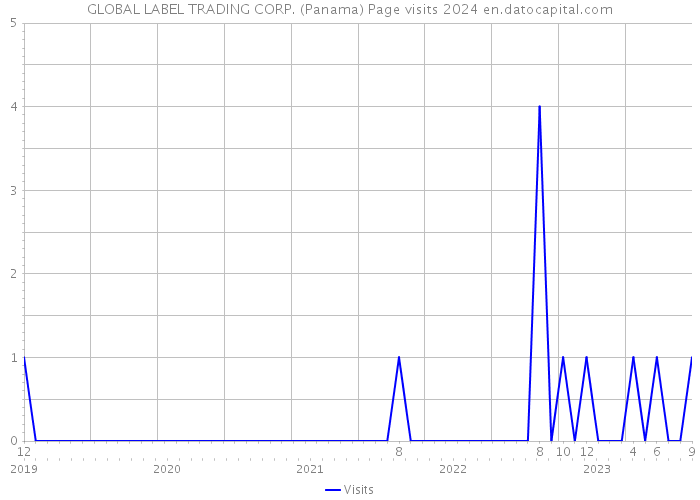 GLOBAL LABEL TRADING CORP. (Panama) Page visits 2024 