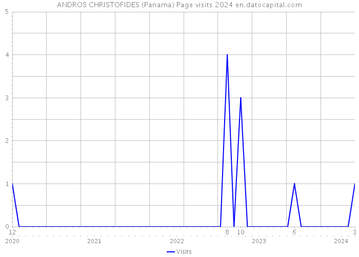 ANDROS CHRISTOFIDES (Panama) Page visits 2024 