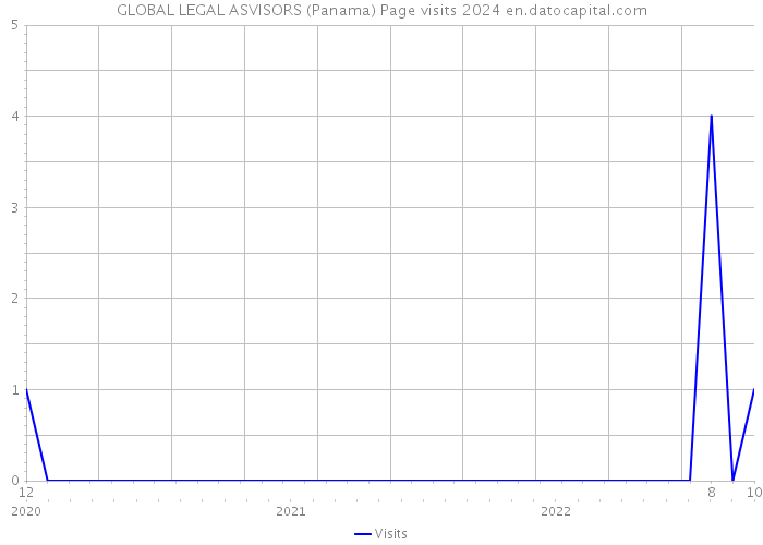GLOBAL LEGAL ASVISORS (Panama) Page visits 2024 