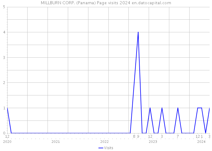 MILLBURN CORP. (Panama) Page visits 2024 