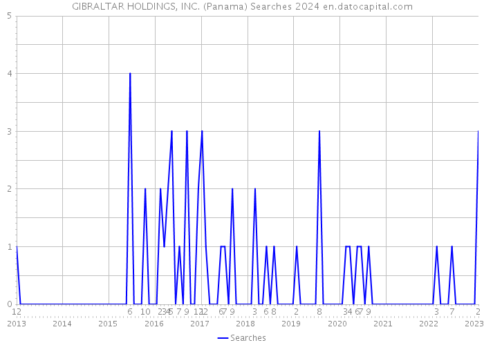 GIBRALTAR HOLDINGS, INC. (Panama) Searches 2024 