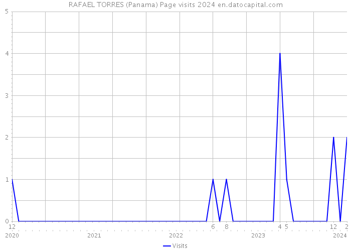 RAFAEL TORRES (Panama) Page visits 2024 