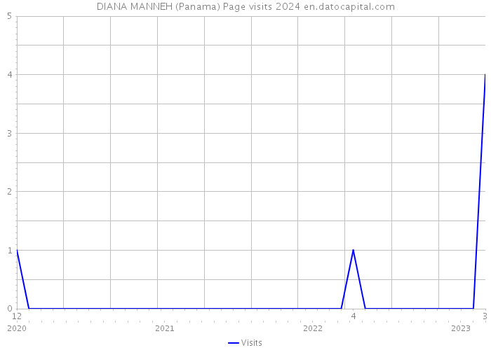 DIANA MANNEH (Panama) Page visits 2024 