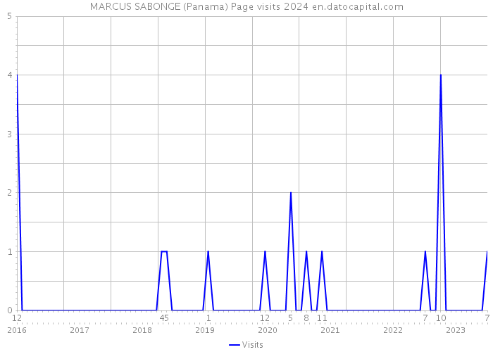 MARCUS SABONGE (Panama) Page visits 2024 