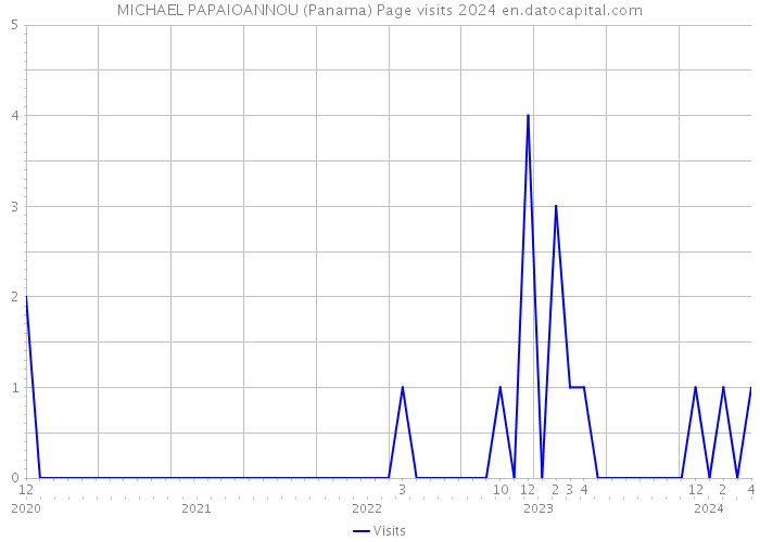 MICHAEL PAPAIOANNOU (Panama) Page visits 2024 