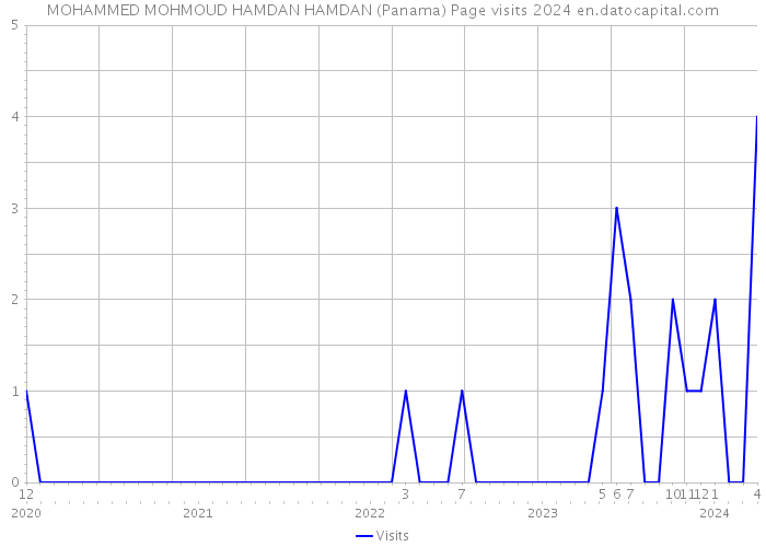 MOHAMMED MOHMOUD HAMDAN HAMDAN (Panama) Page visits 2024 