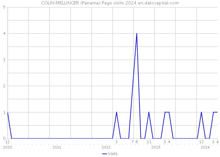 COLIN MELLINGER (Panama) Page visits 2024 