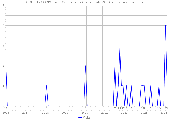 COLLINS CORPORATION. (Panama) Page visits 2024 