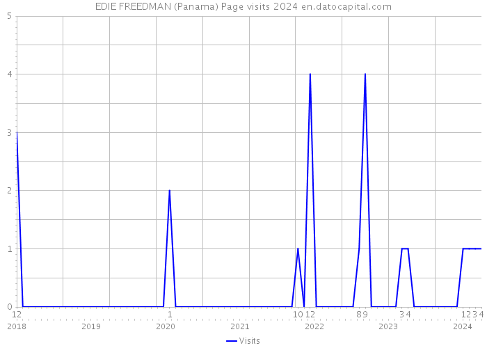 EDIE FREEDMAN (Panama) Page visits 2024 