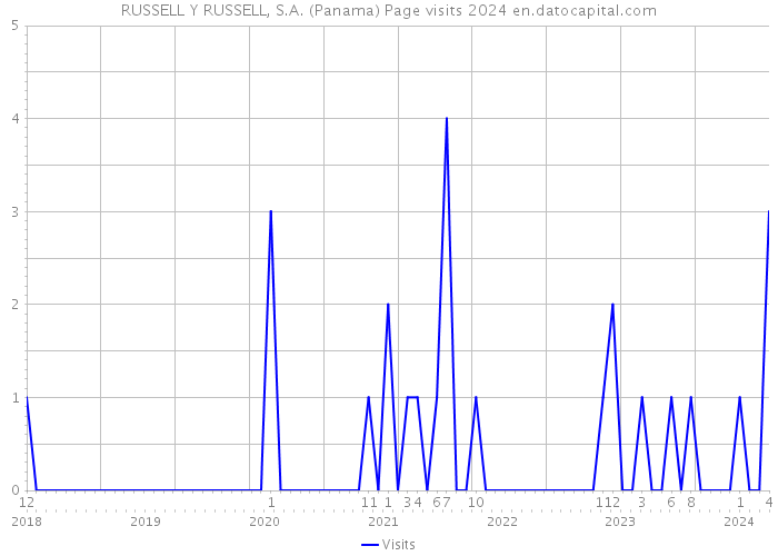 RUSSELL Y RUSSELL, S.A. (Panama) Page visits 2024 