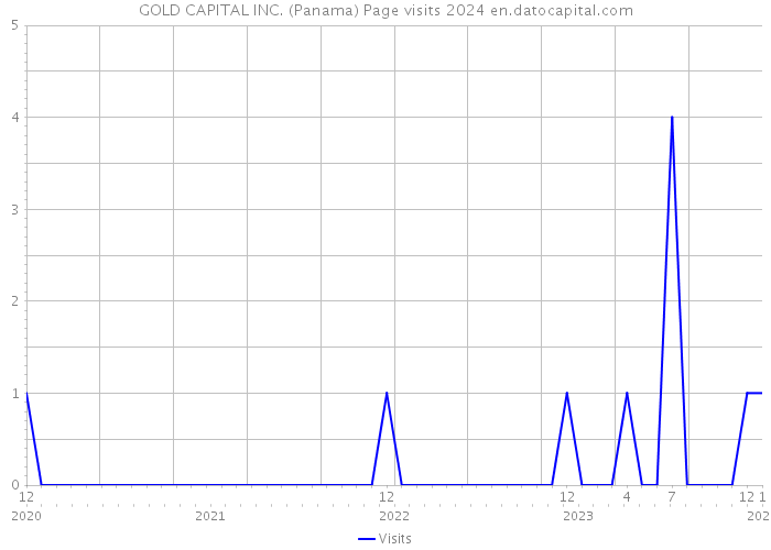 GOLD CAPITAL INC. (Panama) Page visits 2024 