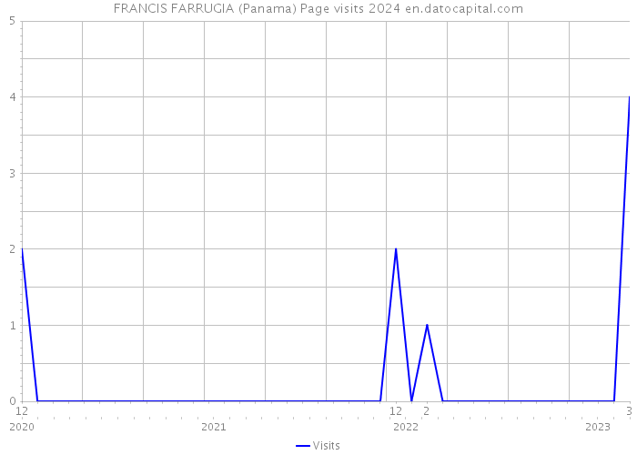 FRANCIS FARRUGIA (Panama) Page visits 2024 
