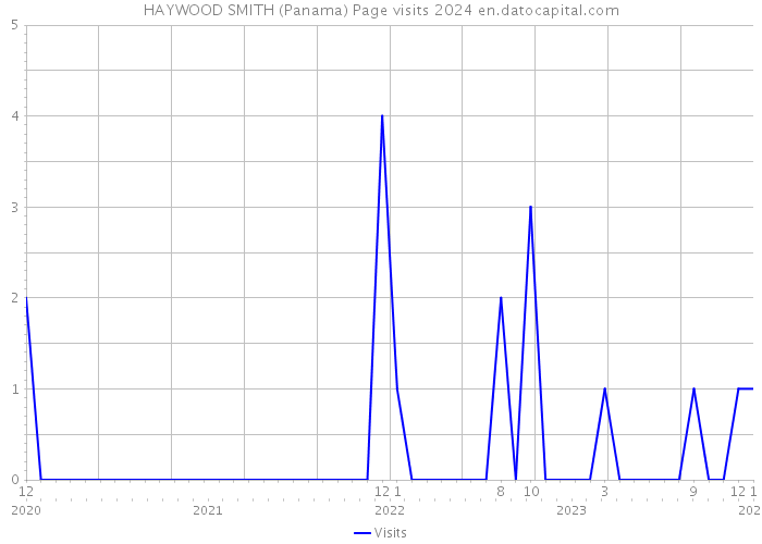HAYWOOD SMITH (Panama) Page visits 2024 