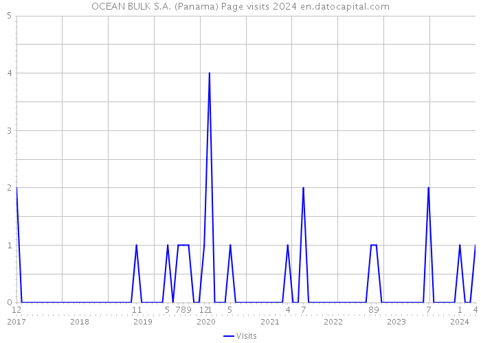 OCEAN BULK S.A. (Panama) Page visits 2024 