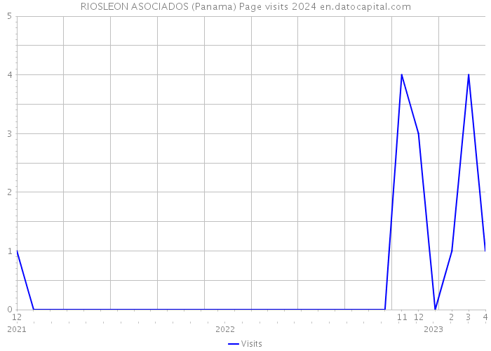 RIOSLEON ASOCIADOS (Panama) Page visits 2024 