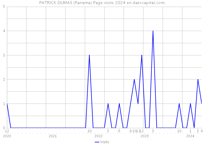 PATRICK DUMAS (Panama) Page visits 2024 
