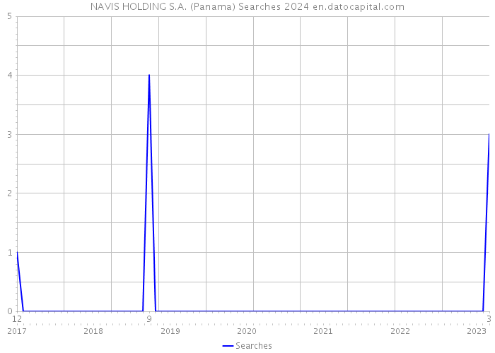 NAVIS HOLDING S.A. (Panama) Searches 2024 