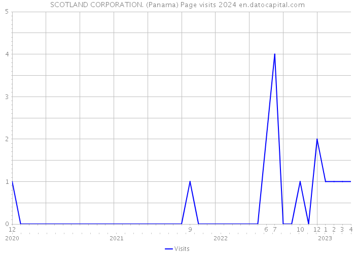 SCOTLAND CORPORATION. (Panama) Page visits 2024 