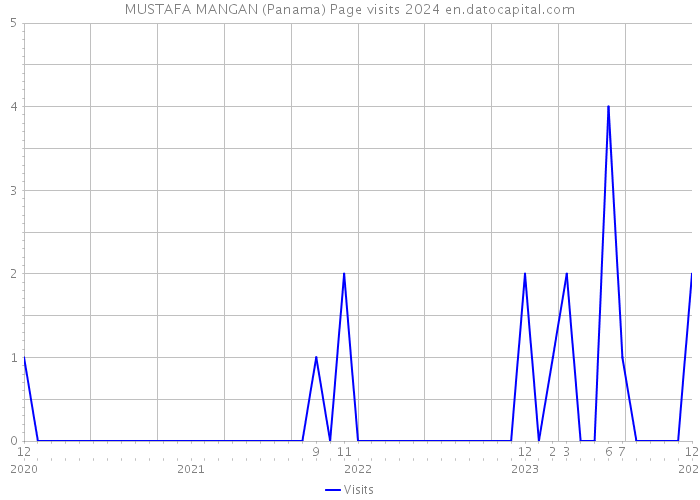 MUSTAFA MANGAN (Panama) Page visits 2024 