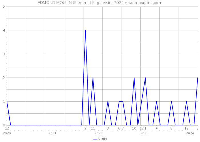 EDMOND MOULIN (Panama) Page visits 2024 