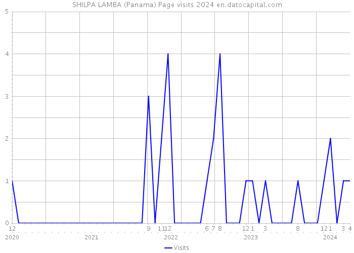SHILPA LAMBA (Panama) Page visits 2024 