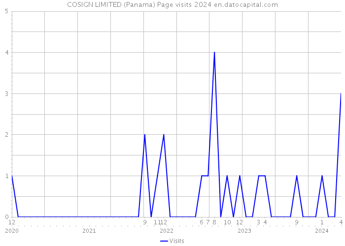 COSIGN LIMITED (Panama) Page visits 2024 