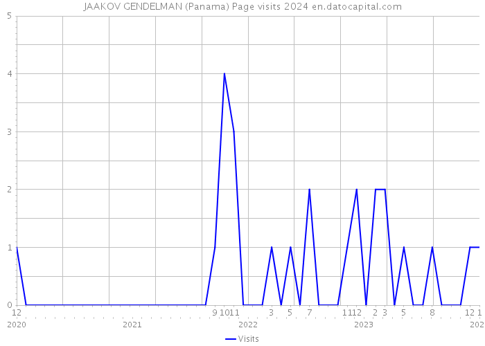 JAAKOV GENDELMAN (Panama) Page visits 2024 