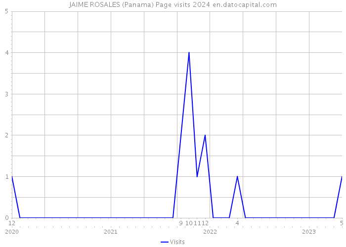 JAIME ROSALES (Panama) Page visits 2024 