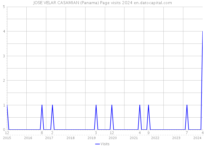 JOSE VELAR CASAMIAN (Panama) Page visits 2024 