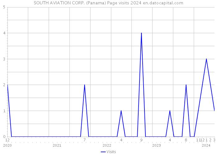SOUTH AVIATION CORP. (Panama) Page visits 2024 