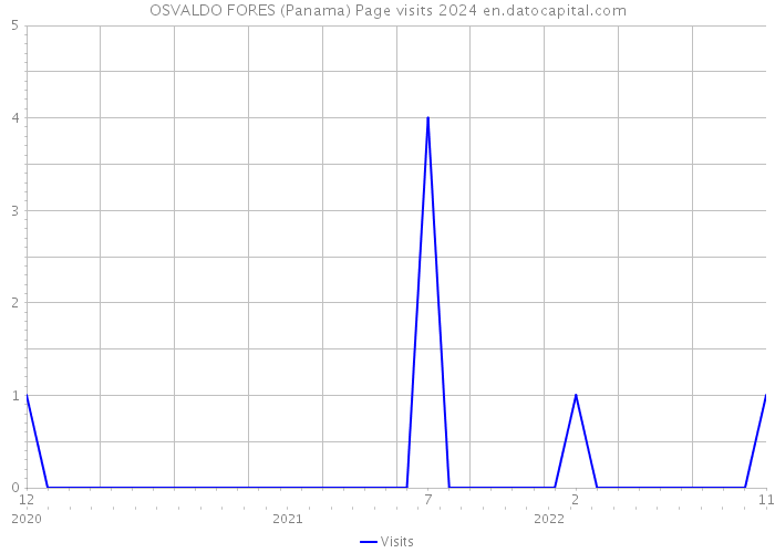 OSVALDO FORES (Panama) Page visits 2024 
