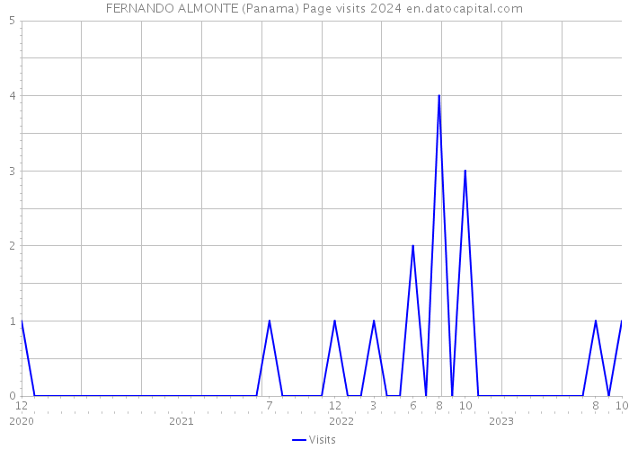 FERNANDO ALMONTE (Panama) Page visits 2024 