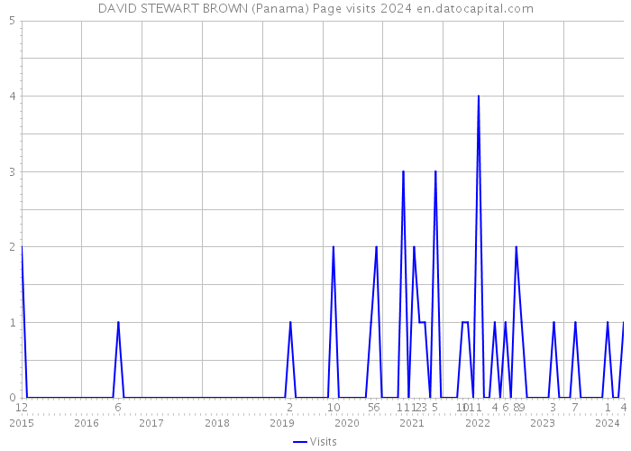 DAVID STEWART BROWN (Panama) Page visits 2024 