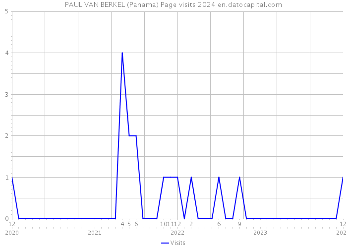 PAUL VAN BERKEL (Panama) Page visits 2024 